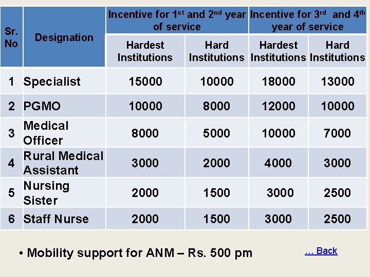 Sr. No Designation Incentive for 1 st and 2 nd year Incentive for 3