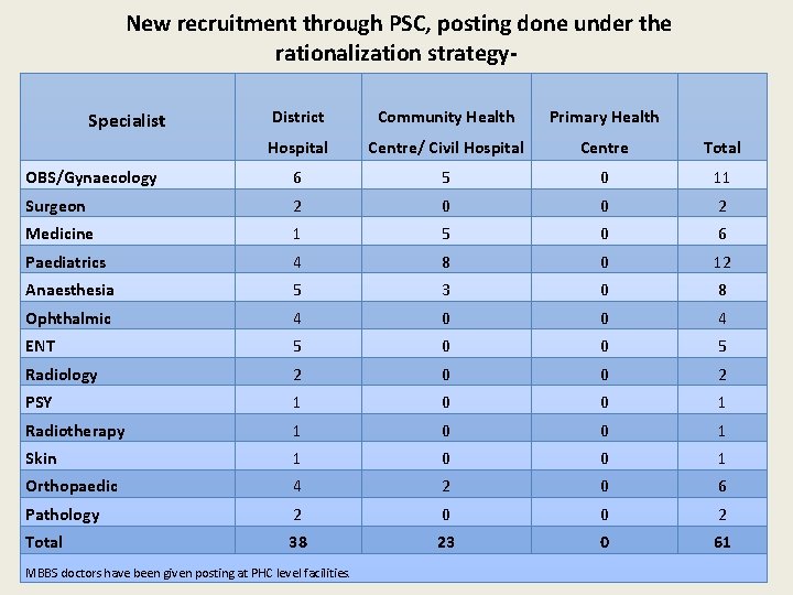 New recruitment through PSC, posting done under the rationalization strategy. District Community Health Primary