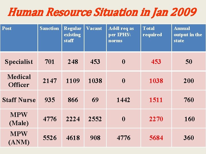 Human Resource Situation in Jan 2009 Post Sanction Regular Vacant existing staff Addl req