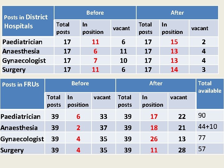 Posts in District Hospitals Before Total posts Paediatrician Anaesthesia Gynaecologist Surgery 17 17 Posts