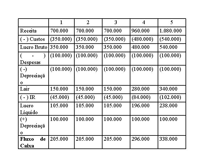 1 Receita 700. 000 ( - ) Custos (350. 000) Lucro Bruto 350. 000
