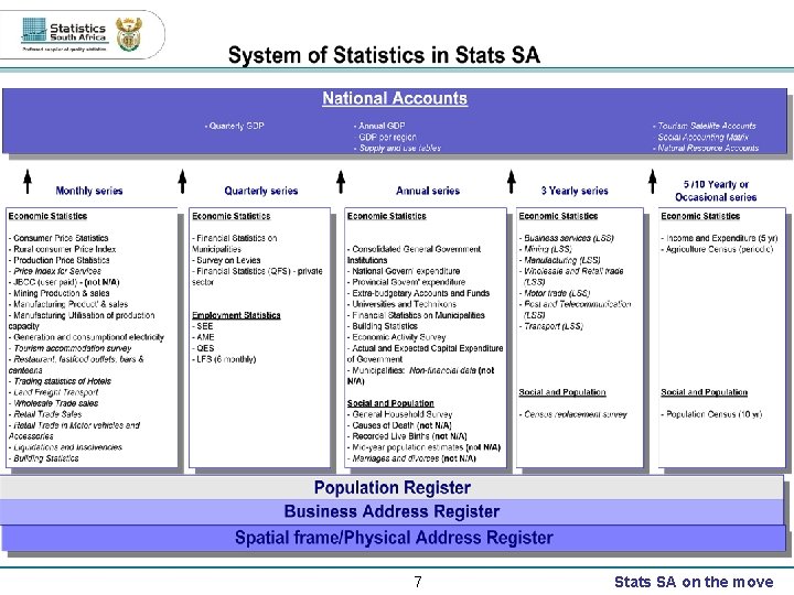 Stats Sa Examples Work Programme 200708 Presented By Pali Lehohla StatisticianGeneral