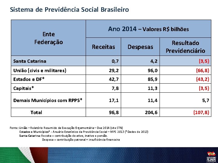 Sistema de Previdência Social Brasileiro Ente Federação Santa Catarina Ano 2014 – Valores R$