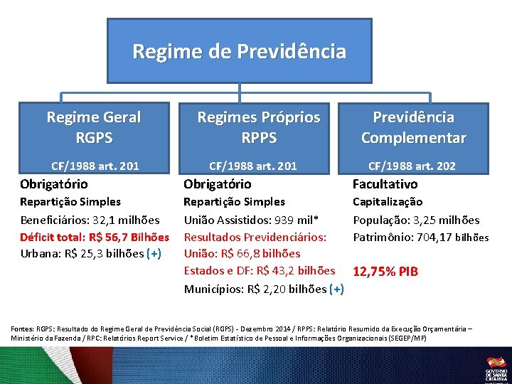 Regime de Previdência Regime Geral RGPS CF/1988 art. 201 Regimes Próprios RPPS CF/1988 art.