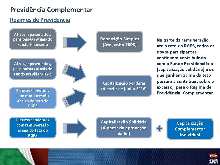 Previdência Complementar Regimes de Previdência Ativos, aposentados, pensionistas atuais do Fundo Financeiro Repartição Simples