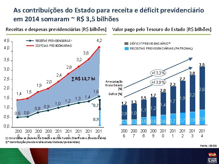 As contribuições do Estado para receita e déficit previdenciário em 2014 somaram ~ R$