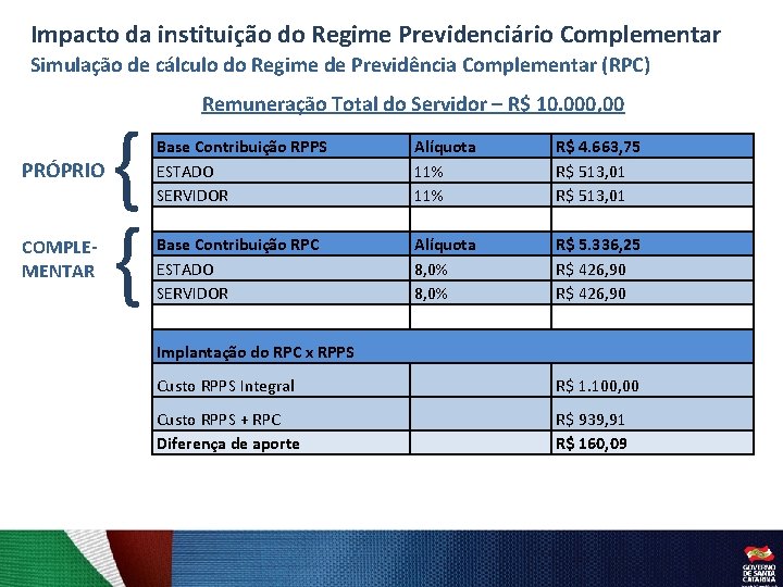 Impacto da instituição do Regime Previdenciário Complementar Simulação de cálculo do Regime de Previdência