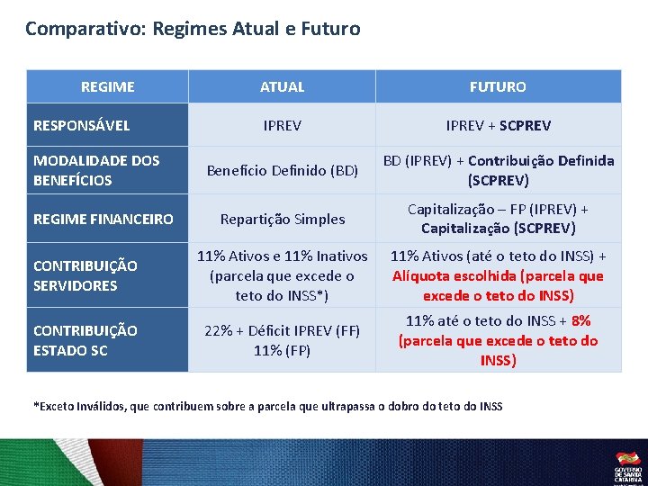 Comparativo: Regimes Atual e Futuro REGIME ATUAL FUTURO RESPONSÁVEL IPREV + SCPREV Benefício Definido