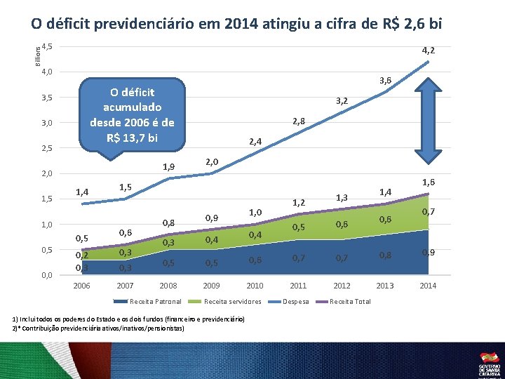 Billions O déficit previdenciário em 2014 atingiu a cifra de R$ 2, 6 bi