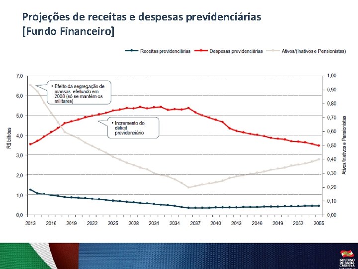 Projeções de receitas e despesas previdenciárias [Fundo Financeiro] 