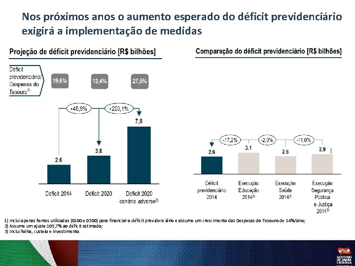 Nos próximos anos o aumento esperado do déficit previdenciário exigirá a implementação de medidas