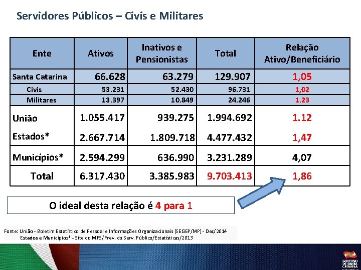 Servidores Públicos – Civis e Militares Ente Ativos Inativos e Pensionistas Total Relação Ativo/Beneficiário