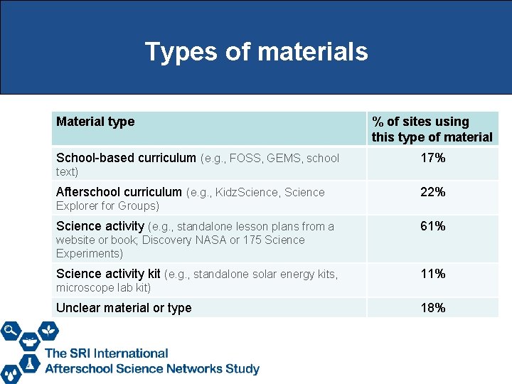 Types of materials Material type School-based curriculum (e. g. , FOSS, GEMS, school %