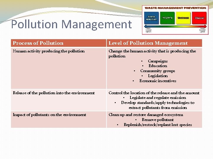 Pollution Management Process of Pollution Level of Pollution Management Human activity producing the pollution