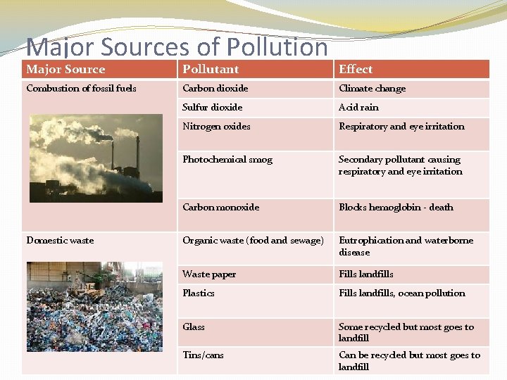 Major Sources of Pollution Major Source Pollutant Effect Combustion of fossil fuels Carbon dioxide