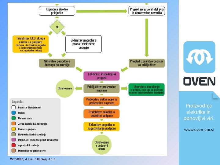 Vir: SODO, d. o. o. in Borzen, d. o. o. 