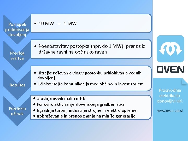  • 10 MW = 1 MW Postopek pridobivanja dovoljenj Predlog rešitve Rezultat Pozitiven