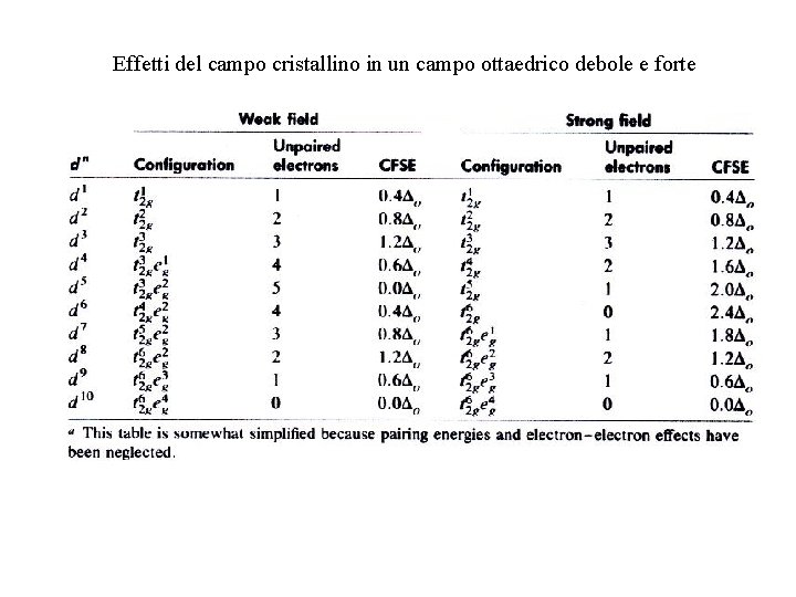 Effetti del campo cristallino in un campo ottaedrico debole e forte Effetti del campo cristallino in un campo ottaedrico debole e forte