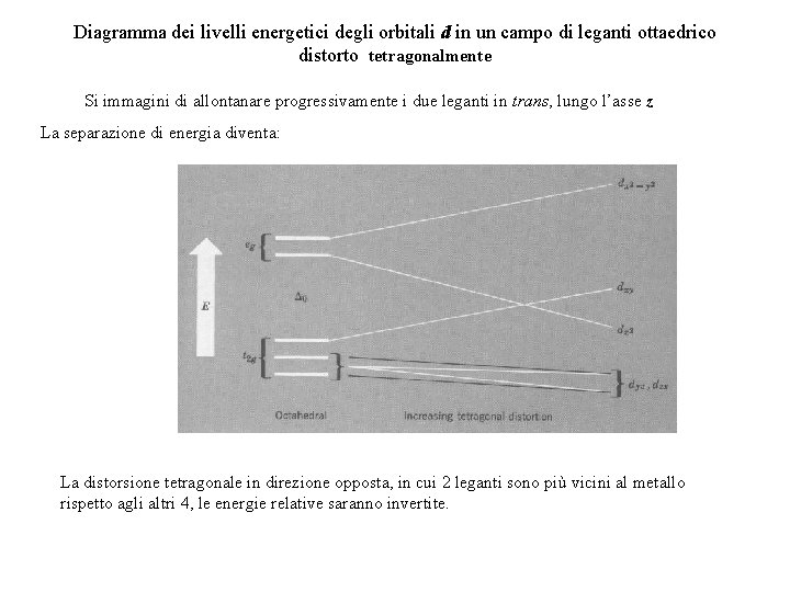 Diagramma dei livelli energetici degli orbitali d in un campo di leganti ottaedrico distorto Diagramma dei livelli energetici degli orbitali d in un campo di leganti ottaedrico distorto