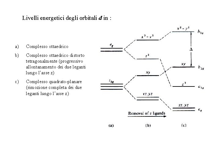 Livelli energetici degli orbitali d in : a) Complesso ottaedrico b) Complesso ottaedrico distorto Livelli energetici degli orbitali d in : a) Complesso ottaedrico b) Complesso ottaedrico distorto