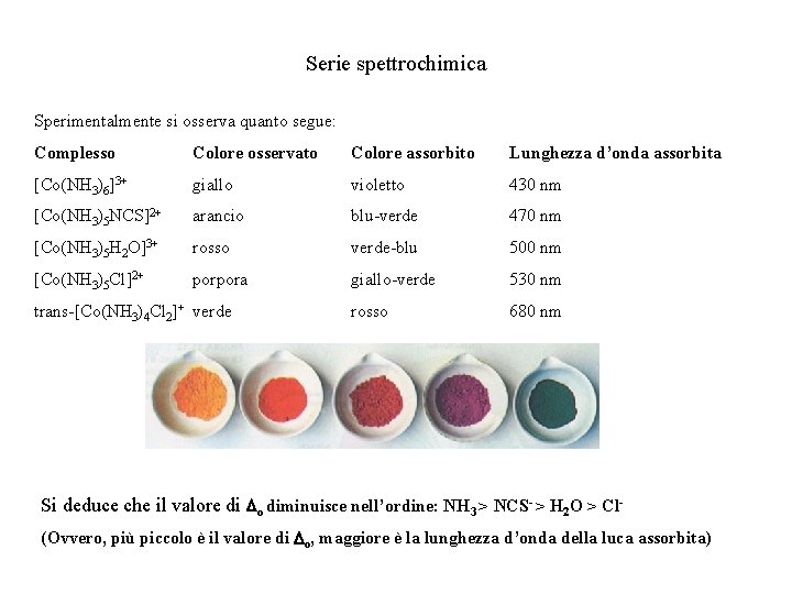 Serie spettrochimica Sperimentalmente si osserva quanto segue: Complesso Colore osservato Colore assorbito Lunghezza d’onda Serie spettrochimica Sperimentalmente si osserva quanto segue: Complesso Colore osservato Colore assorbito Lunghezza d’onda