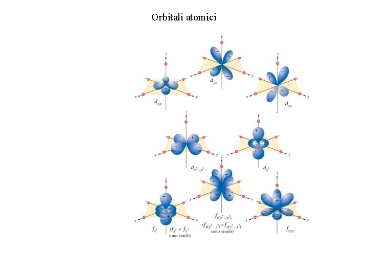 Orbitali atomici Orbitali atomici