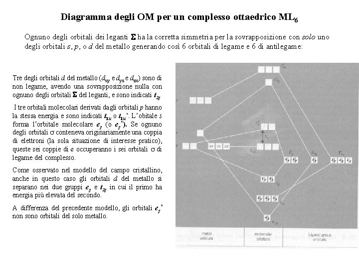 Diagramma degli OM per un complesso ottaedrico ML 6 Ognuno degli orbitali dei leganti Diagramma degli OM per un complesso ottaedrico ML 6 Ognuno degli orbitali dei leganti