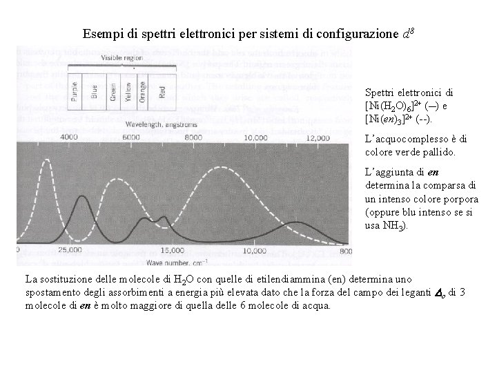 Esempi di spettri elettronici per sistemi di configurazione d 8 Spettri elettronici di [Ni(H Esempi di spettri elettronici per sistemi di configurazione d 8 Spettri elettronici di [Ni(H