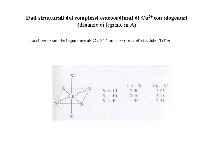 Dati strutturali dei complessi esacoordinati di Cu 2+ con alogenuri (distanze di legame in Dati strutturali dei complessi esacoordinati di Cu 2+ con alogenuri (distanze di legame in