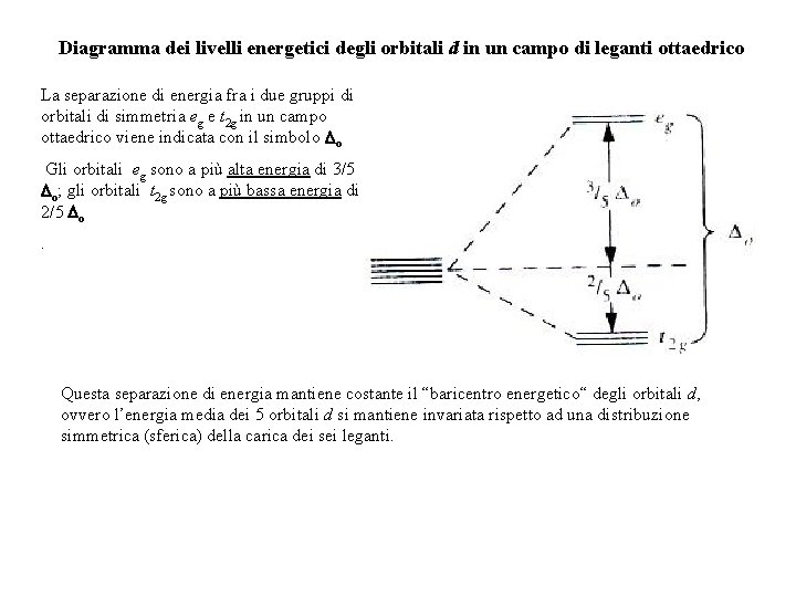 Diagramma dei livelli energetici degli orbitali d in un campo di leganti ottaedrico La Diagramma dei livelli energetici degli orbitali d in un campo di leganti ottaedrico La