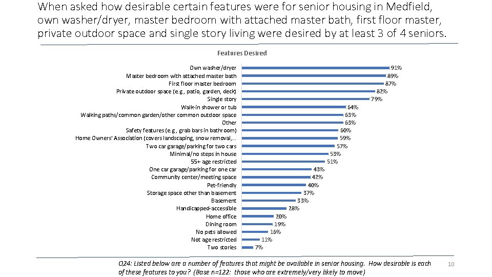 When asked how desirable certain features were for senior housing in Medfield, own washer/dryer,