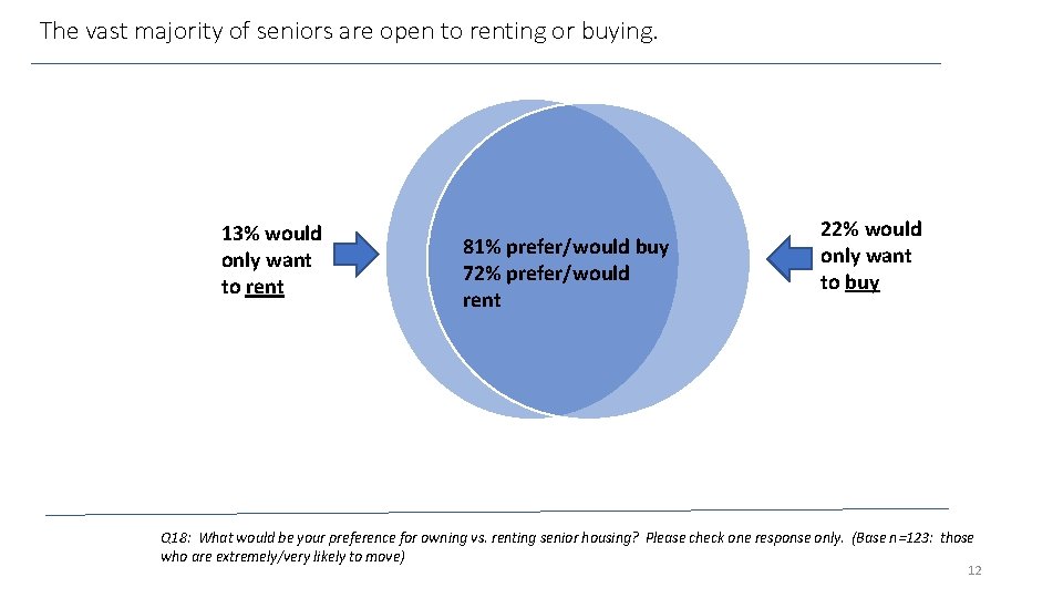 The vast majority of seniors are open to renting or buying. 13% would only