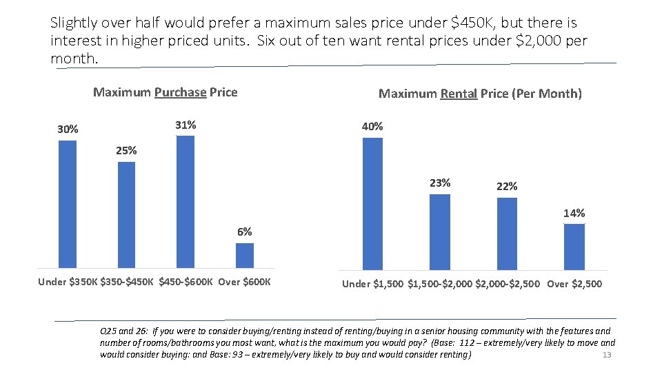 Slightly over half would prefer a maximum sales price under $450 K, but there