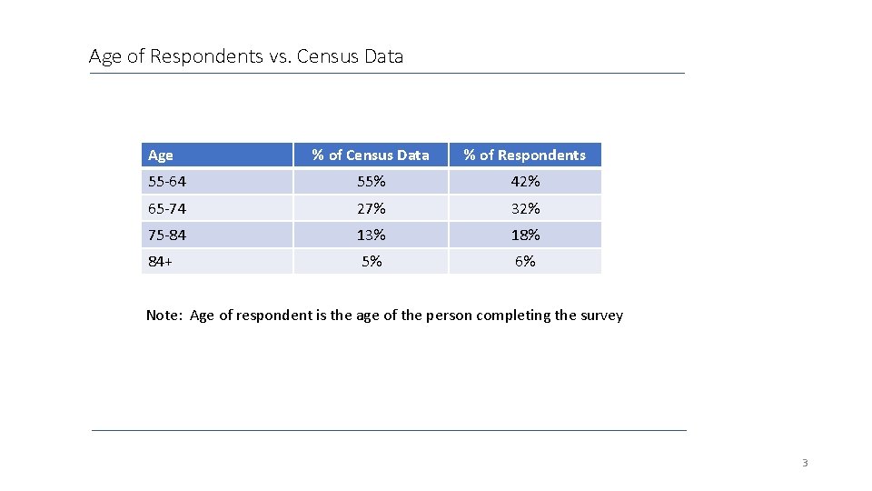 Age of Respondents vs. Census Data Age % of Census Data % of Respondents