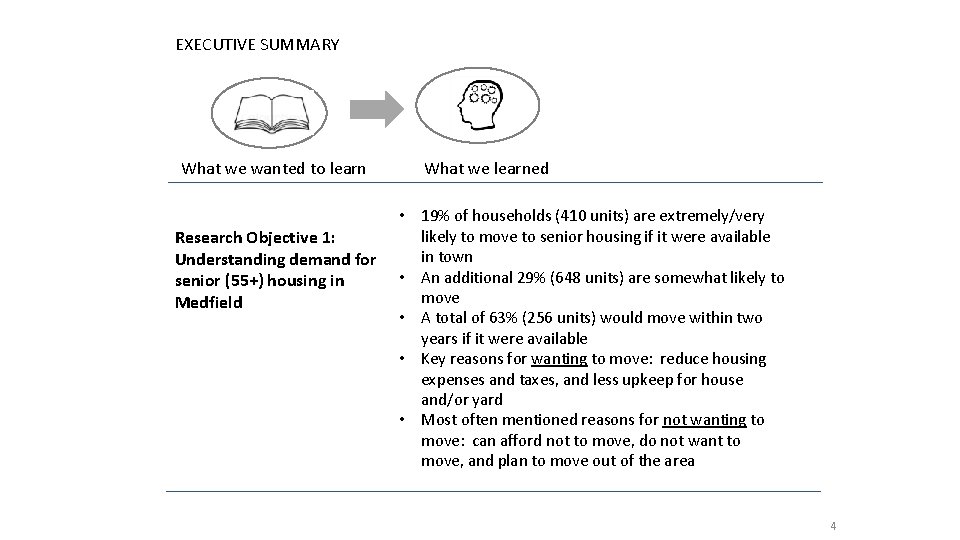 EXECUTIVE SUMMARY What we wanted to learn Research Objective 1: Understanding demand for senior