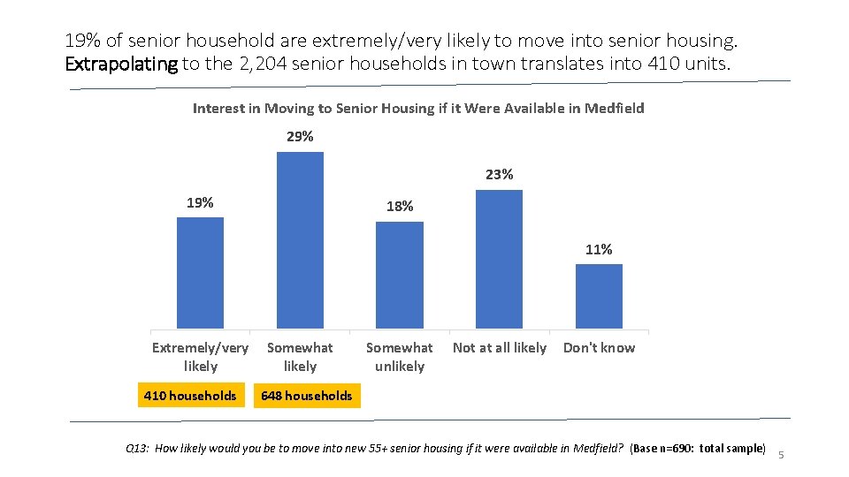 19% of senior household are extremely/very likely to move into senior housing. Extrapolating to