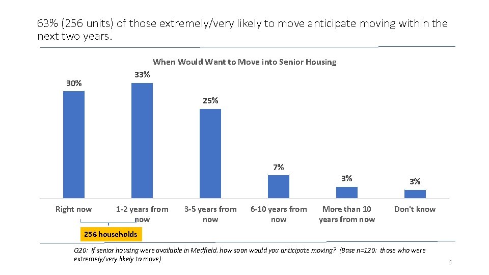 63% (256 units) of those extremely/very likely to move anticipate moving within the next