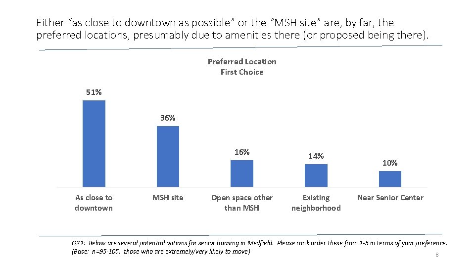 Either “as close to downtown as possible” or the “MSH site” are, by far,