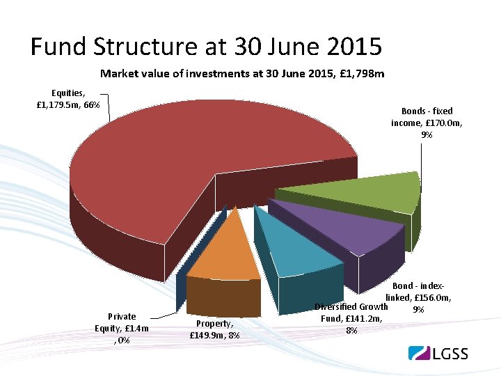 Fund Structure at 30 June 2015 Market value of investments at 30 June 2015,