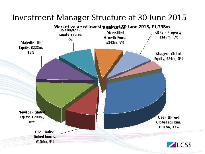 Investment Manager Structure at 30 June 2015 Market value of investments at 30 -