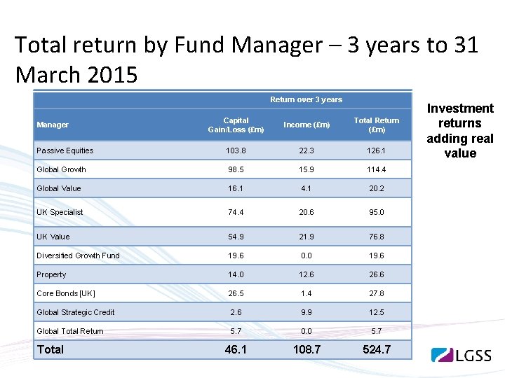 Total return by Fund Manager – 3 years to 31 March 2015 Return over