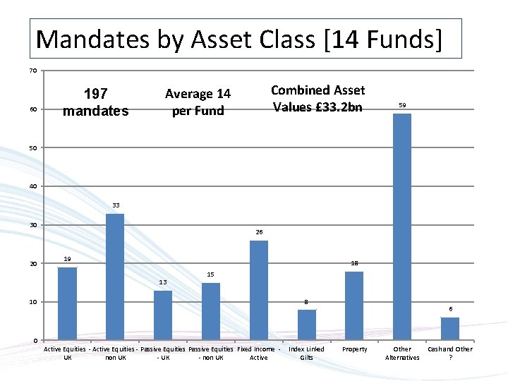 Mandates by Asset Class [14 Funds] 70 60 197 mandates Combined Asset Values £