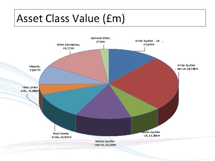Asset Class Value (£m) Other Alternatives, £ 4, 713 m Cash and Other, £
