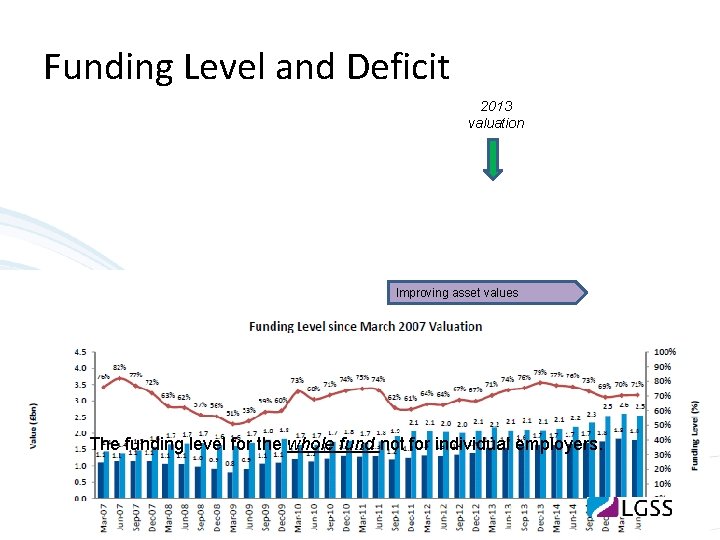 Funding Level and Deficit 2013 valuation Improving asset values The funding level for the