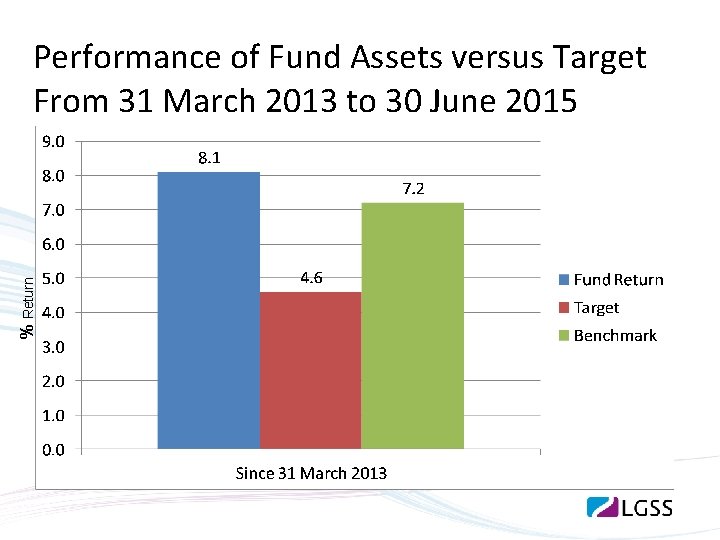 % Return Performance of Fund Assets versus Target From 31 March 2013 to 30