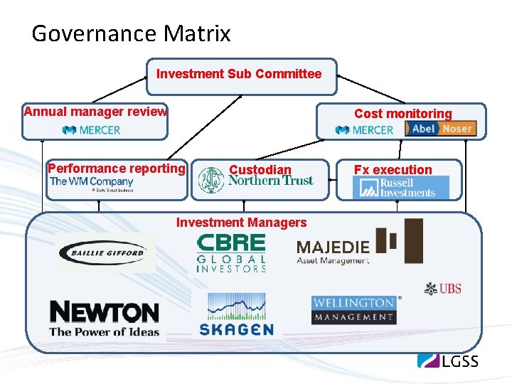 Governance Matrix Investment Sub Committee Annual manager review Cost monitoring Performance reporting Custodian Investment