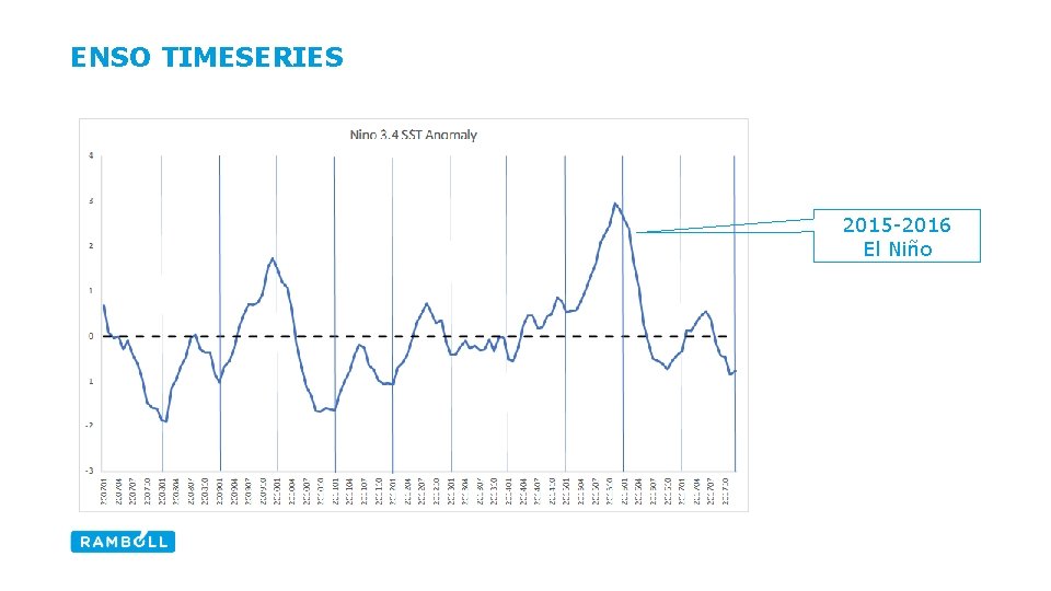 ENSO TIMESERIES 2015 -2016 El Niño 