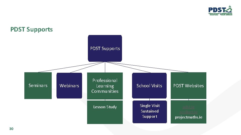 PDST Supports Seminars Webinars Professional Learning Communities Lesson Study 30 School Visits PDST Websites