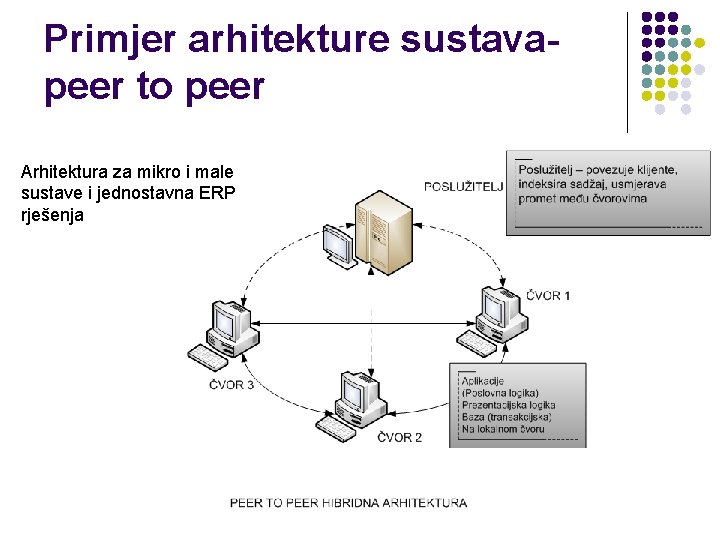 Primjer arhitekture sustavapeer to peer Arhitektura za mikro i male sustave i jednostavna ERP