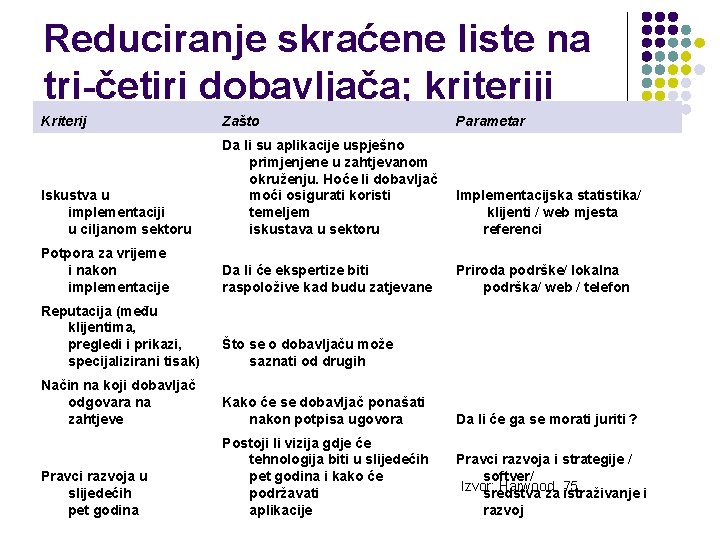 Reduciranje skraćene liste na tri-četiri dobavljača; kriteriji Kriterij Zašto Parametar Iskustva u implementaciji u